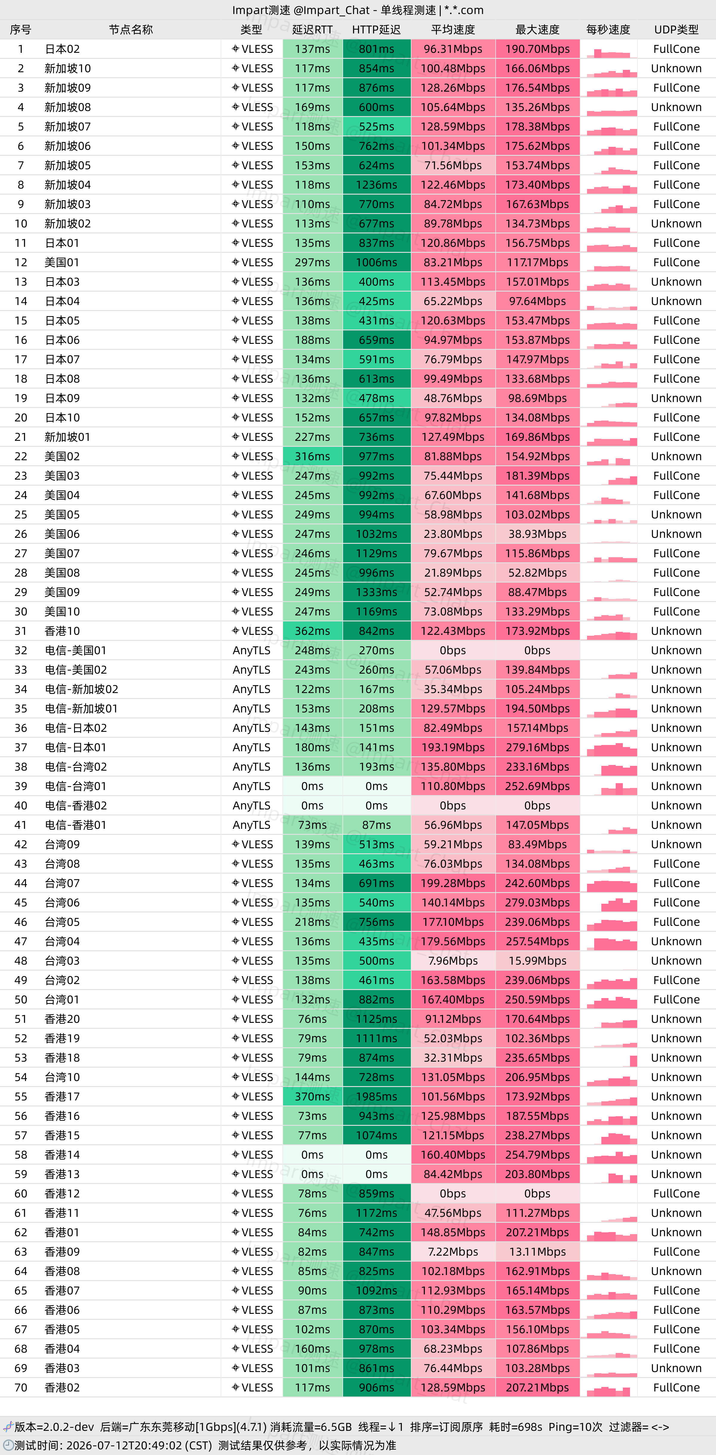 一翻云 广东东莞移动 晚高峰