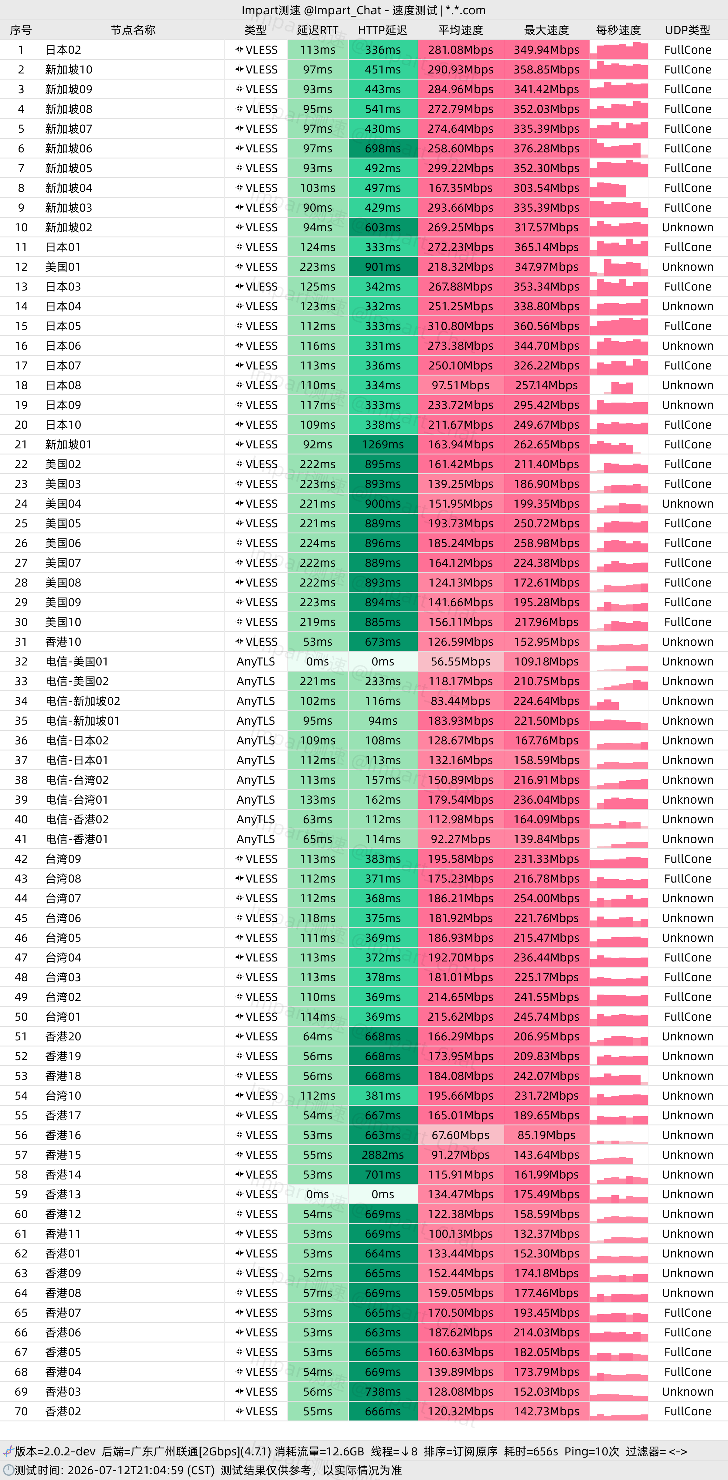 一翻云 广东广州联通 晚高峰