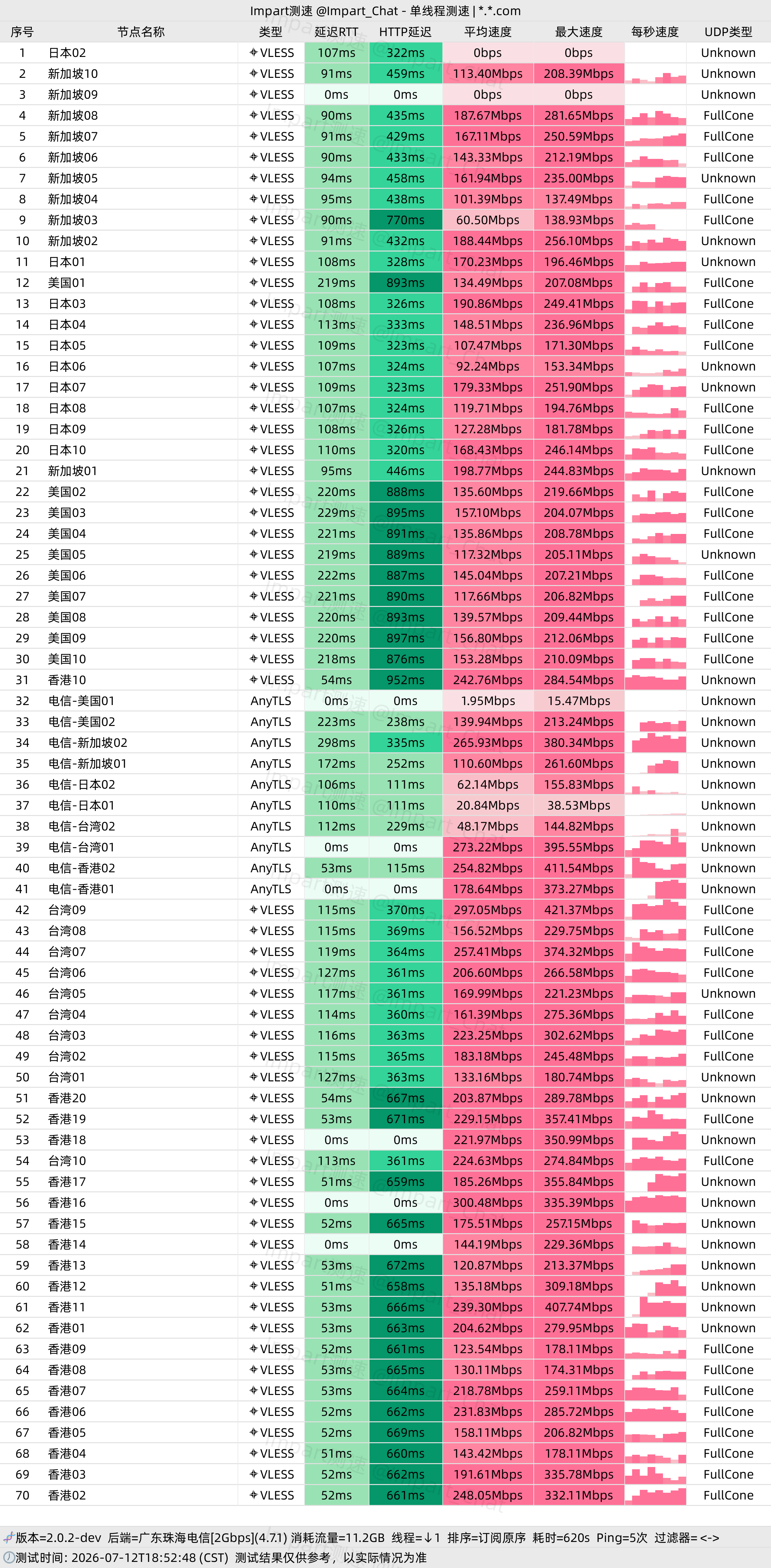 一翻云 广东珠海电信 晚高峰