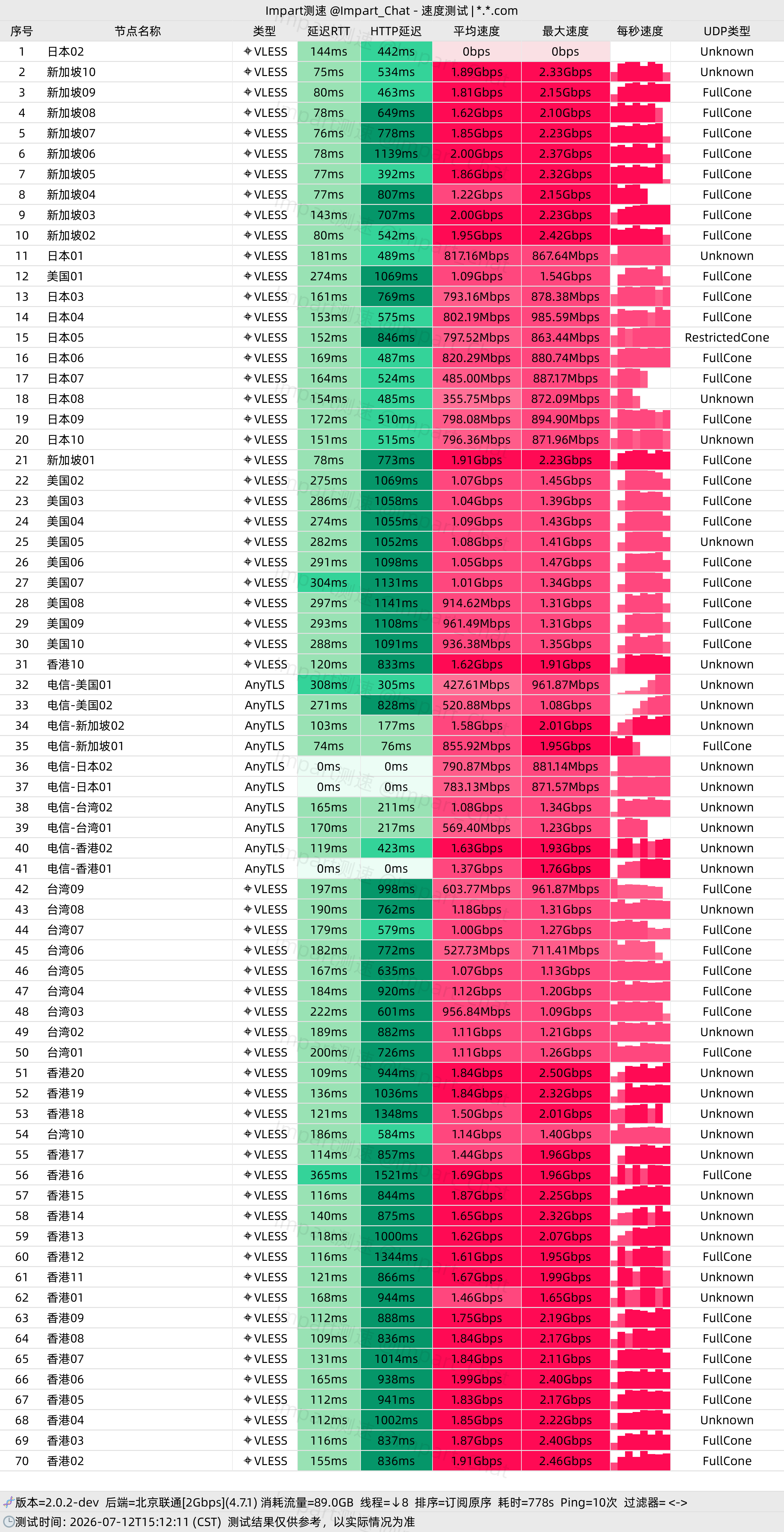 一翻云 2Gbps 满速测速图